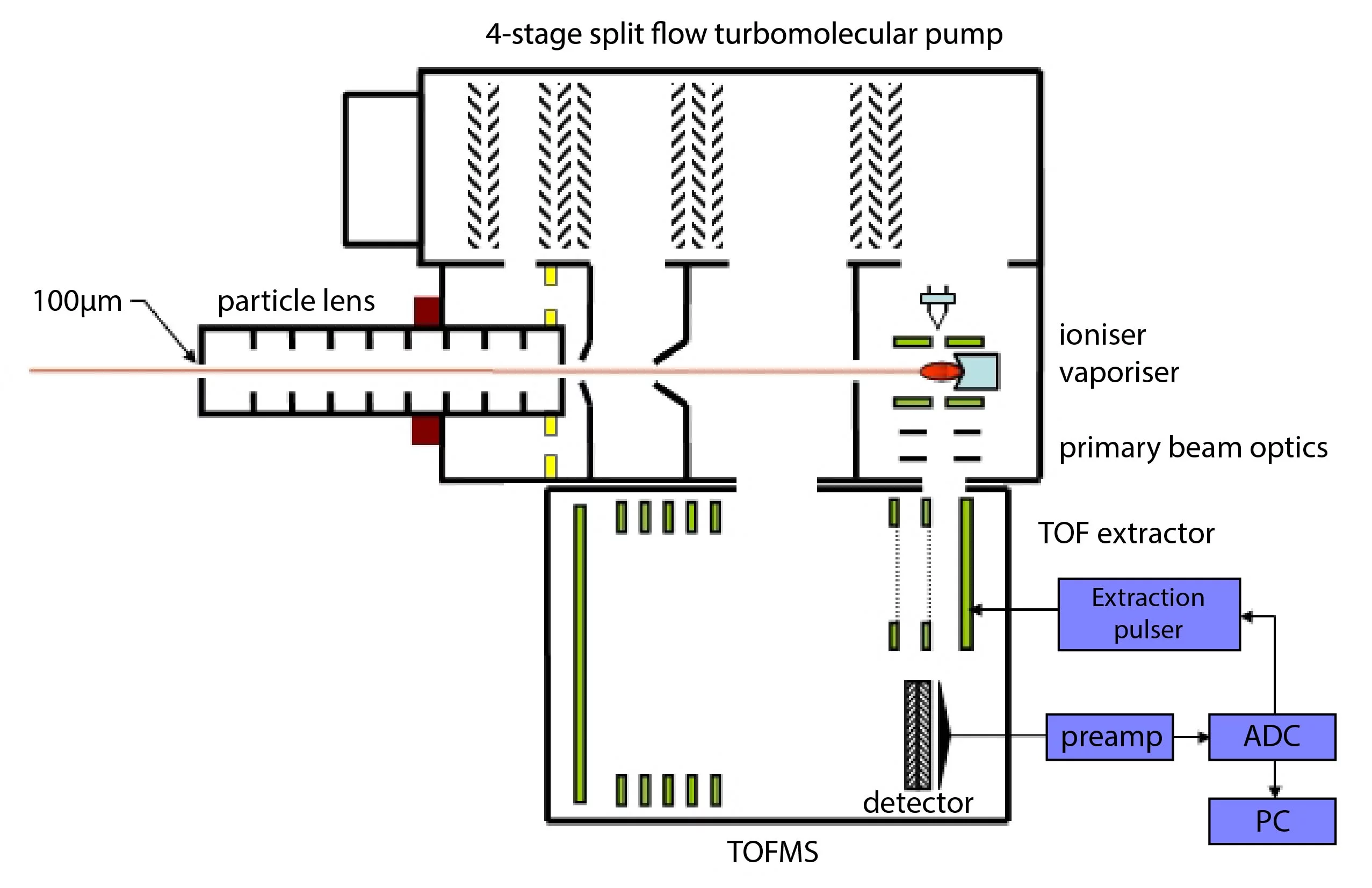 Fig. 1: ToF-ACSM schematic