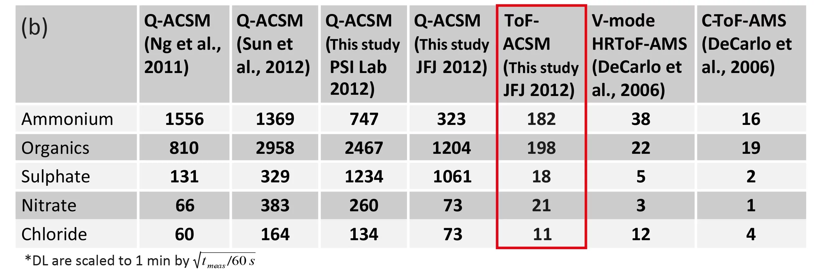 Tab. 1: Detection limits of different aerosol mass spectrometers.