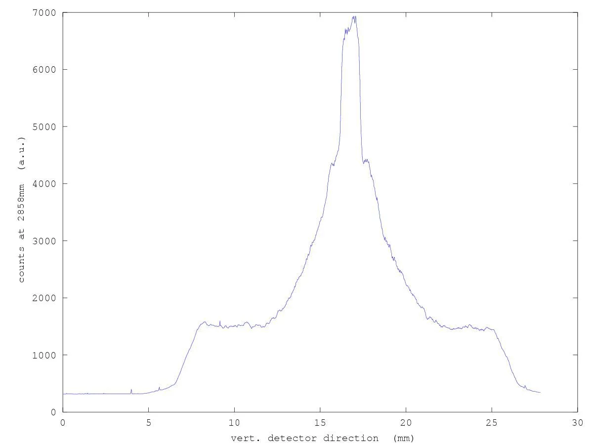 measured profile at focal point