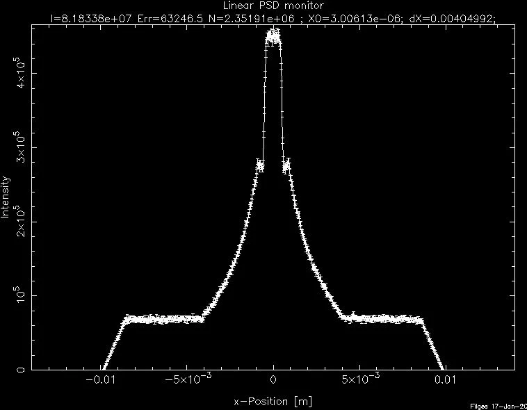 McStas Simulation at focal point