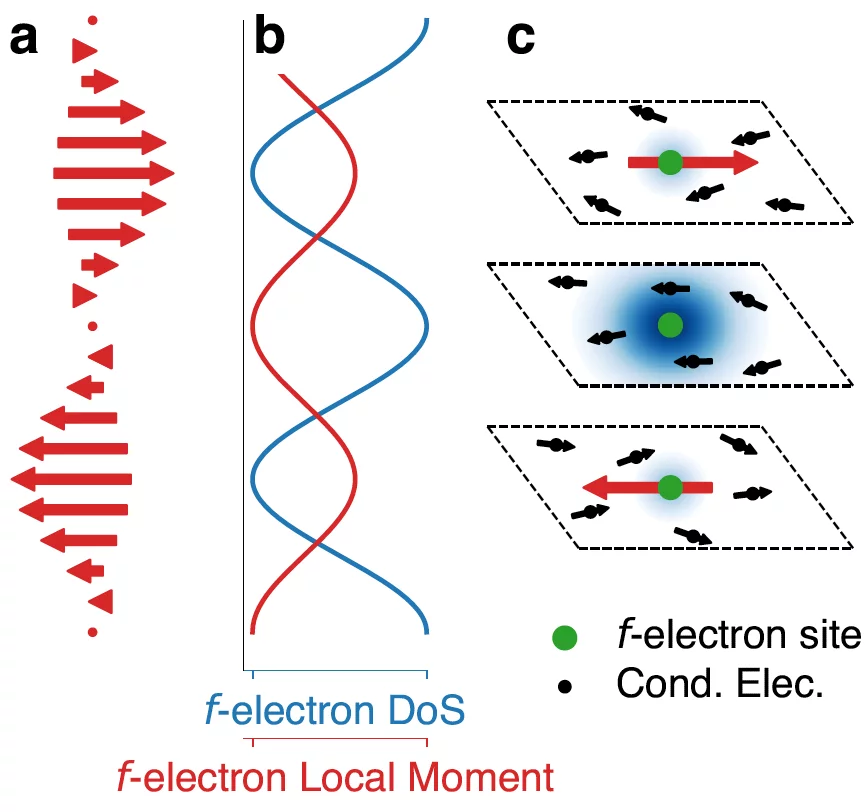 Our neutron spectroscopy measurements in CeRhIn5 suggest intimate coupling between magnetic and electronic degrees of freedom that is likely related to a fluctuating nematic state found at high magnetic fields; Nature Physics 14, 456–460 (2018).