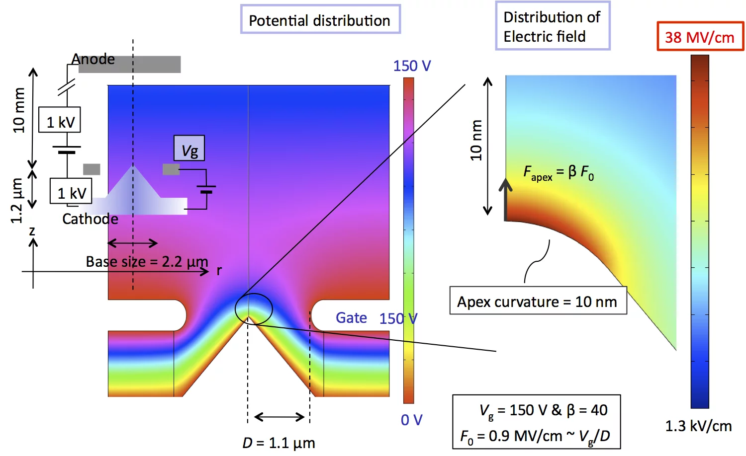 Fig.2 Single-gate emitter: potential and field-distribution