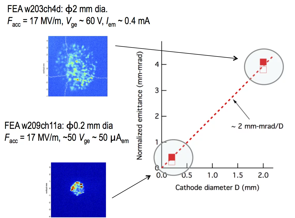 Relation between FEA diameter and normalized emittance [1]
