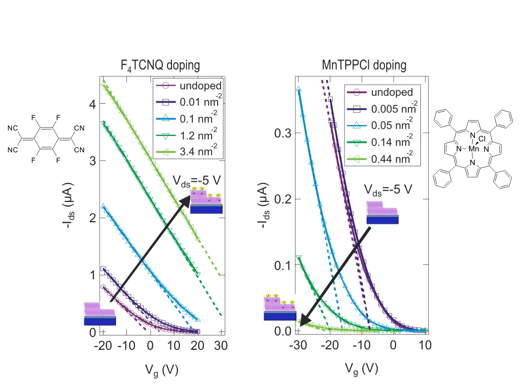 Fig. 2 Shift of transfer curve upon F4TCNQ and MnTPPCl surface doping