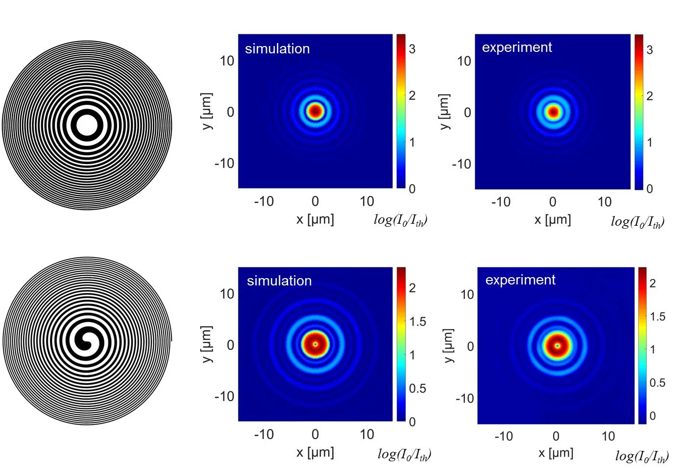 Upper row: Schematic pattern of a Fresnel zone plate, its calculated intensity distribution in the focal plane, and beam profile derived from a developed polymer imprint. Lower row: The corresponding pattern, simulated intensity distribution and experimentally determined beam profile of a spiral zone plate with topological charge l=1.