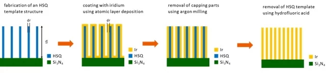 Flow chart showing the fabrication of Fresnel zone plates for high-resolution X-ray microscopy.