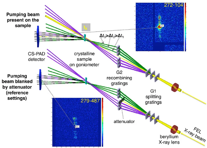 Scheme of the used X-ray optics set-up, with (top) pumping beam on (spot size focused down to 40–50 um), and (bottom) pumping beam blanked. The dashed lines (- - -) indicate diffracted beams from the crystals collected ideally on the single tile of
the CSPAD. The inset shows only a part of the detector with the signal.