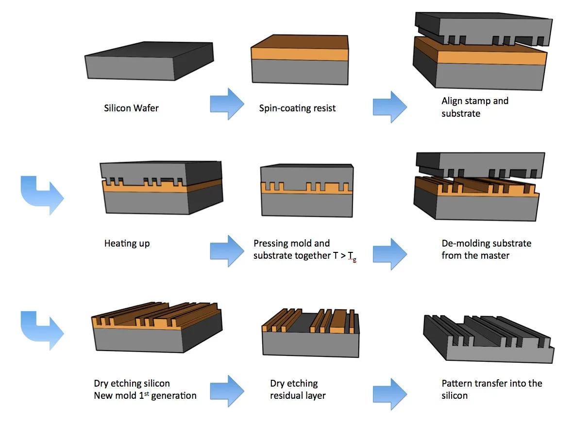 NIL Process Chain