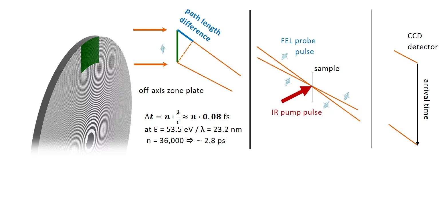 Schematic illustration of the time-streaking principle. In this way, a time window of 3.3 ps can be covered at the iron M-edge (52.7 eV).