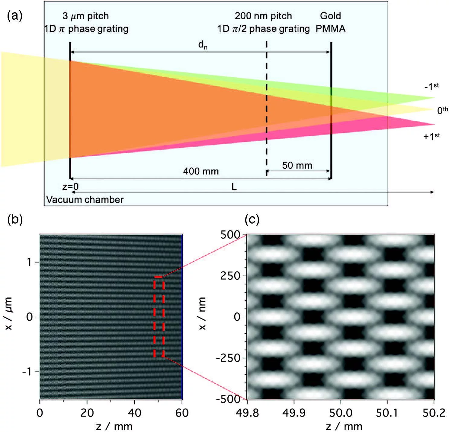 Scheme of an X-ray Transient grating experiment. a) Experimental geometry at the Alvra endstation of SwissFEL. b) Fresnel simulation of the Talbot carpet: intensity modulation for a 1D diamond phase grating with a 200 nm pitch and 2.985 keV photon energy, resulting in a grating period of 190 nm at the sample (c).