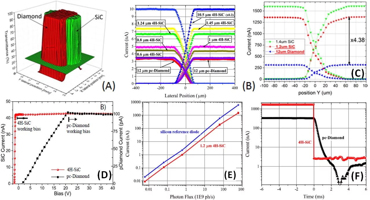 Overview of achieved results at PSI when comparing the new SiC XBPM with respect to commercial diamond devices from DECTRIS™