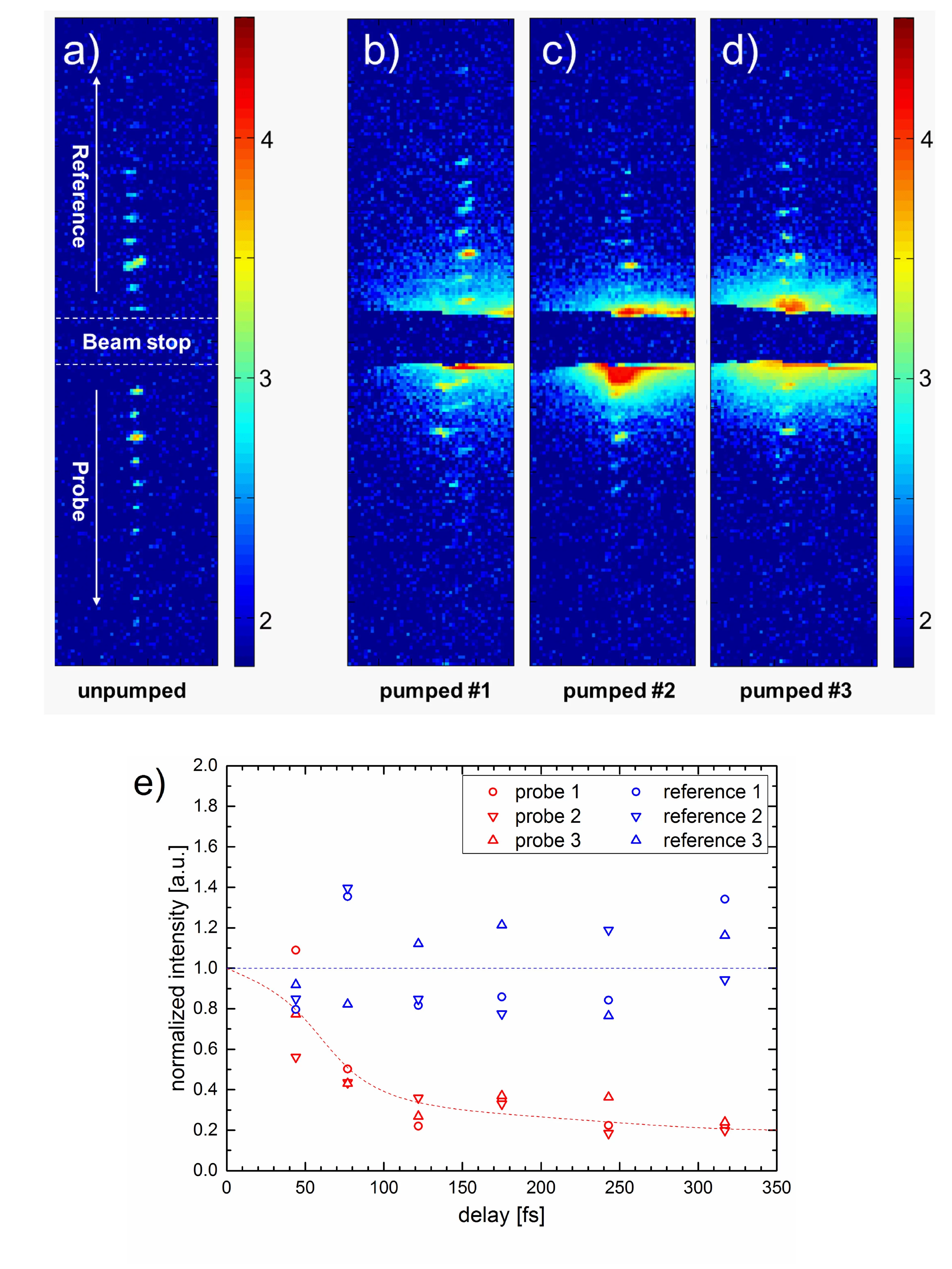 Figure 2: Single-shot time resolved X-ray diffraction measurements. The experimental geometry is the one depicted in Fig. 1, however using a 2-dimensional pixel detector. Panels a) - d) show the signal of the probe and reference beams on a logarithmic scale (log10). Panel a) was recorded with the pump beam blocked upstream of the sample, panels b) – d) display three single shot measurements at the full pump power density of 3×1014 W/cm2, meaning that no attenuators were used in the pump beam. Panel e) show…