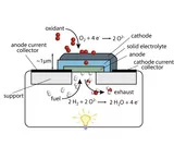 Principle of a μ-SOFC with free-standing membrane