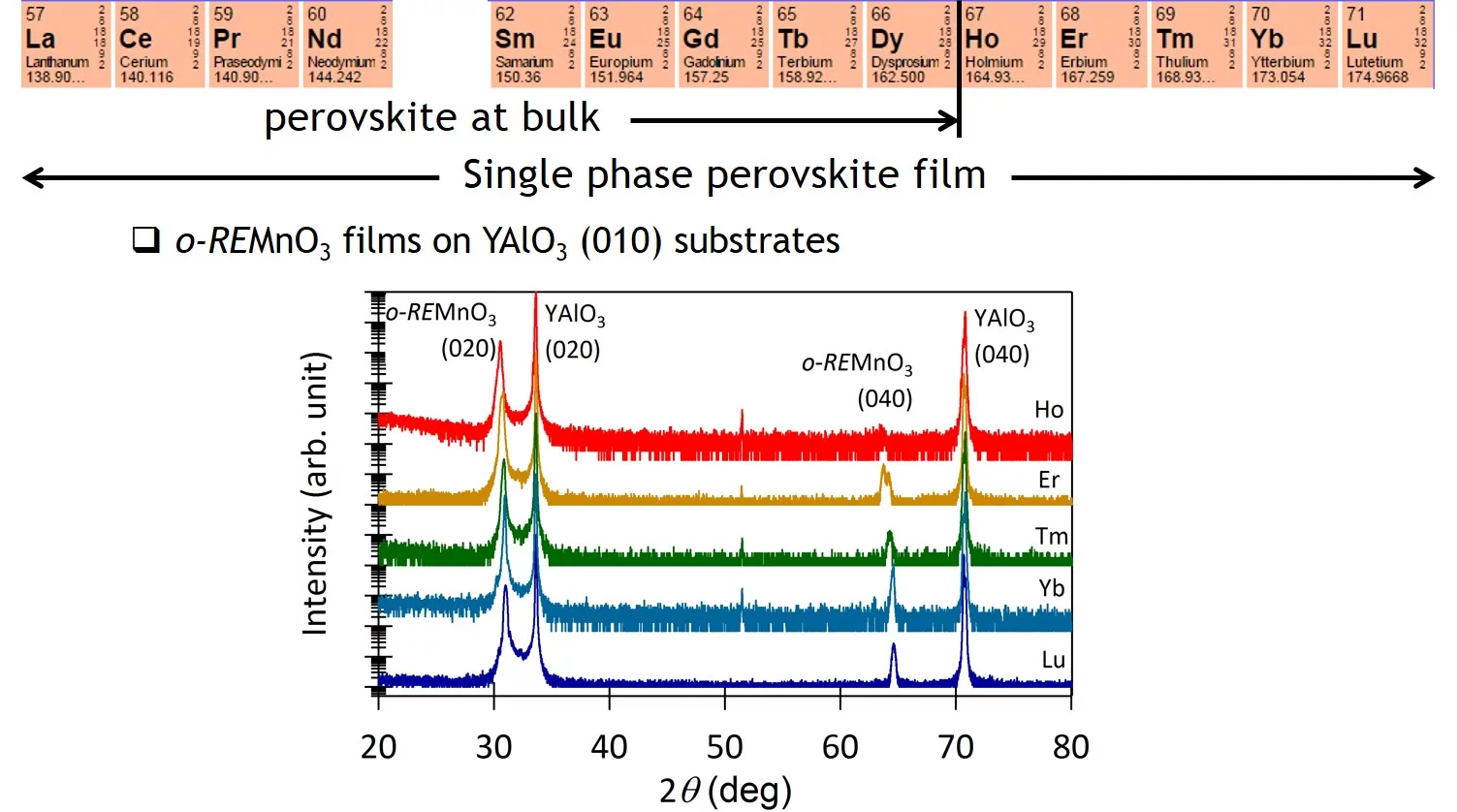 Θ-2Θ scans of different REMnO<sub>3</sub> with a (010) out-of plane orientation. Figure by K. Shimamoto
