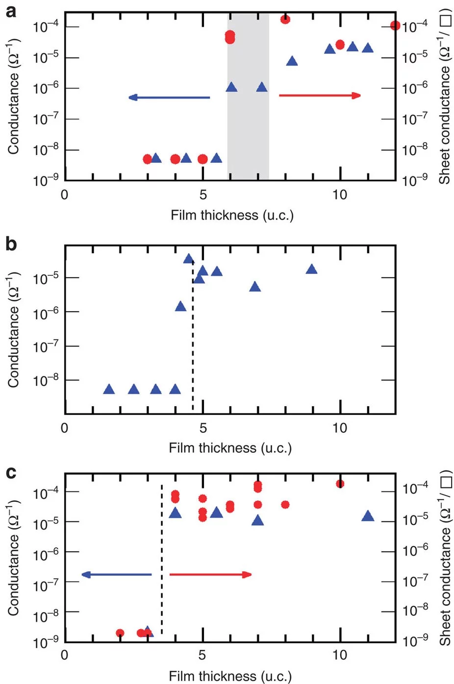 Room-temperature conductance of LASTO:x films for (a) x=0.50, (b) x=0.75, and (c) x=1. The dashed vertical lines for x=1.0 and 0.75 indicate the experimentally determined threshold thicknesses tc, which for x=0.5, is represented by a band for the more gradual transition. All values were obtained after ensuring that the samples had remained in dark conditions for a sufficiently long time to avoid any photoelectric contributions. The blue triangles are samples belonging to the first set, and red points denot…