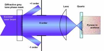 Setup for the fabrication of microoptical elements by a combination of LIBWE and DGTPM