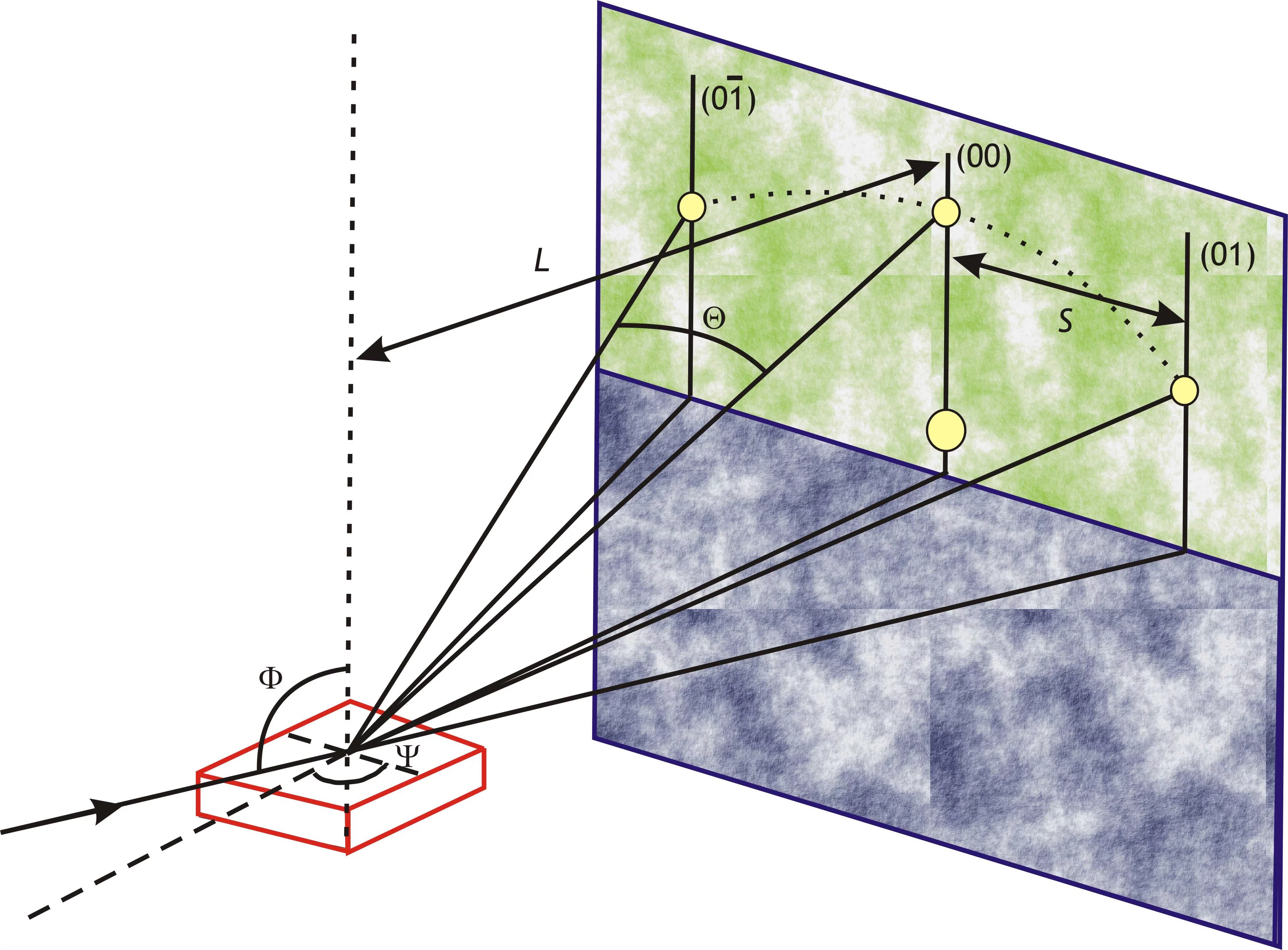 Evaluation of the in-plane lattice parameter by RHEED with S the distance between the streaks and L the sample-to-screen distance. The in-plane lattice spacing is than calculated as qin-plane = (h2+k2)1/2 λ L/S.