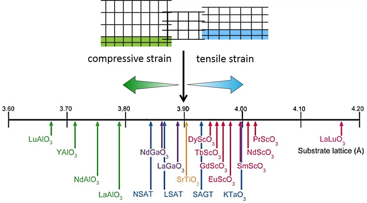 Adopted from D. G. Schlom et al., MRS Bulletin 39, 118 (2014).