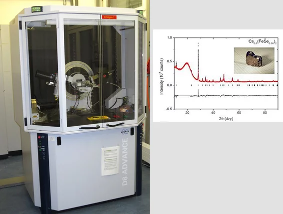 Fig.15 BRUKER AXS D8 ADVANCE Bragg-Brentano Diffractometer and a diffraction pattern taken from Cs0.8Fe2-xSe2 sample.