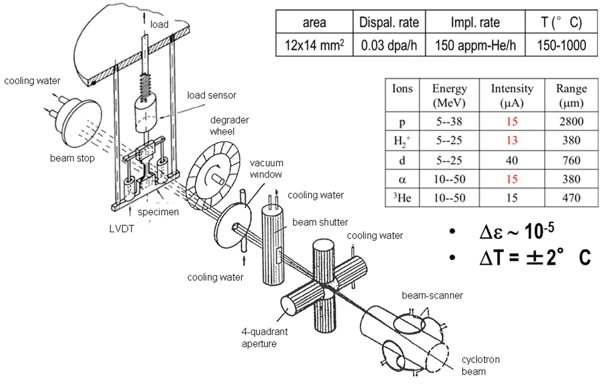 Schematic of in-situ irradiation creep facility  and overview on irradiation conditions