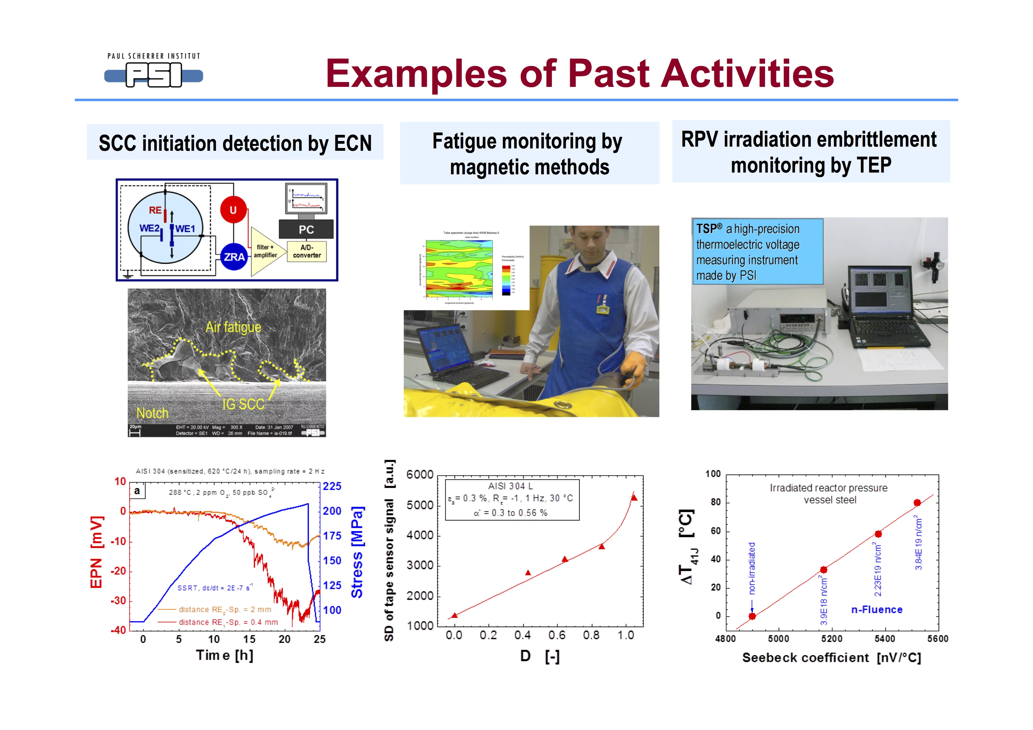 Figure 2: Examples of Past Activities in INTEGER