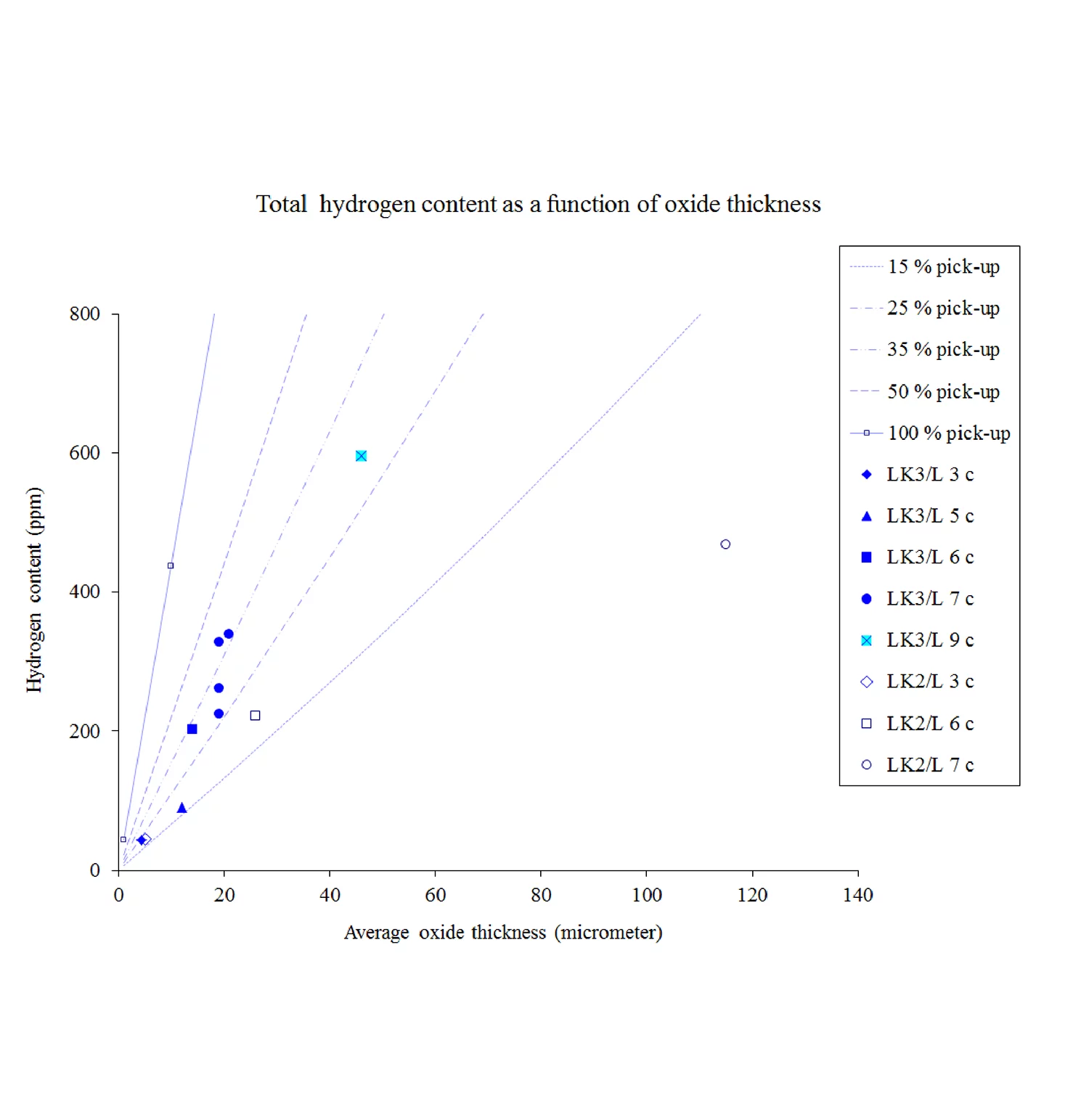 Correlation of hydrogen content and oxide thickness, for LK3/L and LK2/L claddings grades as a function of irradiation time. The theoretical uptake for different pick-up fractions is provided for reference. Data presented in the graph is for midspan peak burnup elevation (approx. 2000 mm) Abolhassani et al. (2013).