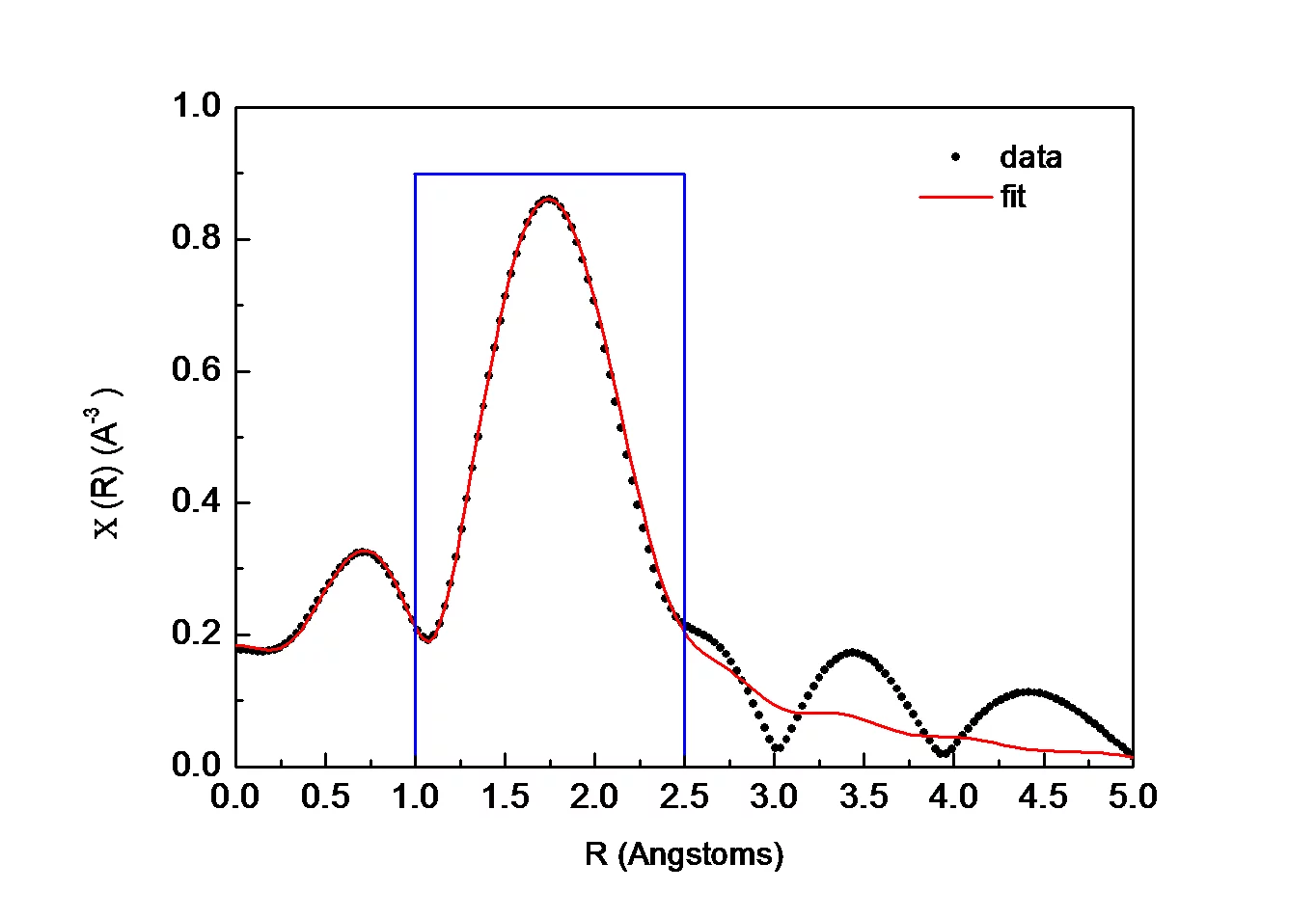 Analyses of the EXAFS at the Cm LIII-edge on irradiated MOX fuel. The experimental (symbols) and fit (line) data of the EXAFS oscillations are presented as Fourier transform in R-space. The window used for the Fourier transform is also shown.
