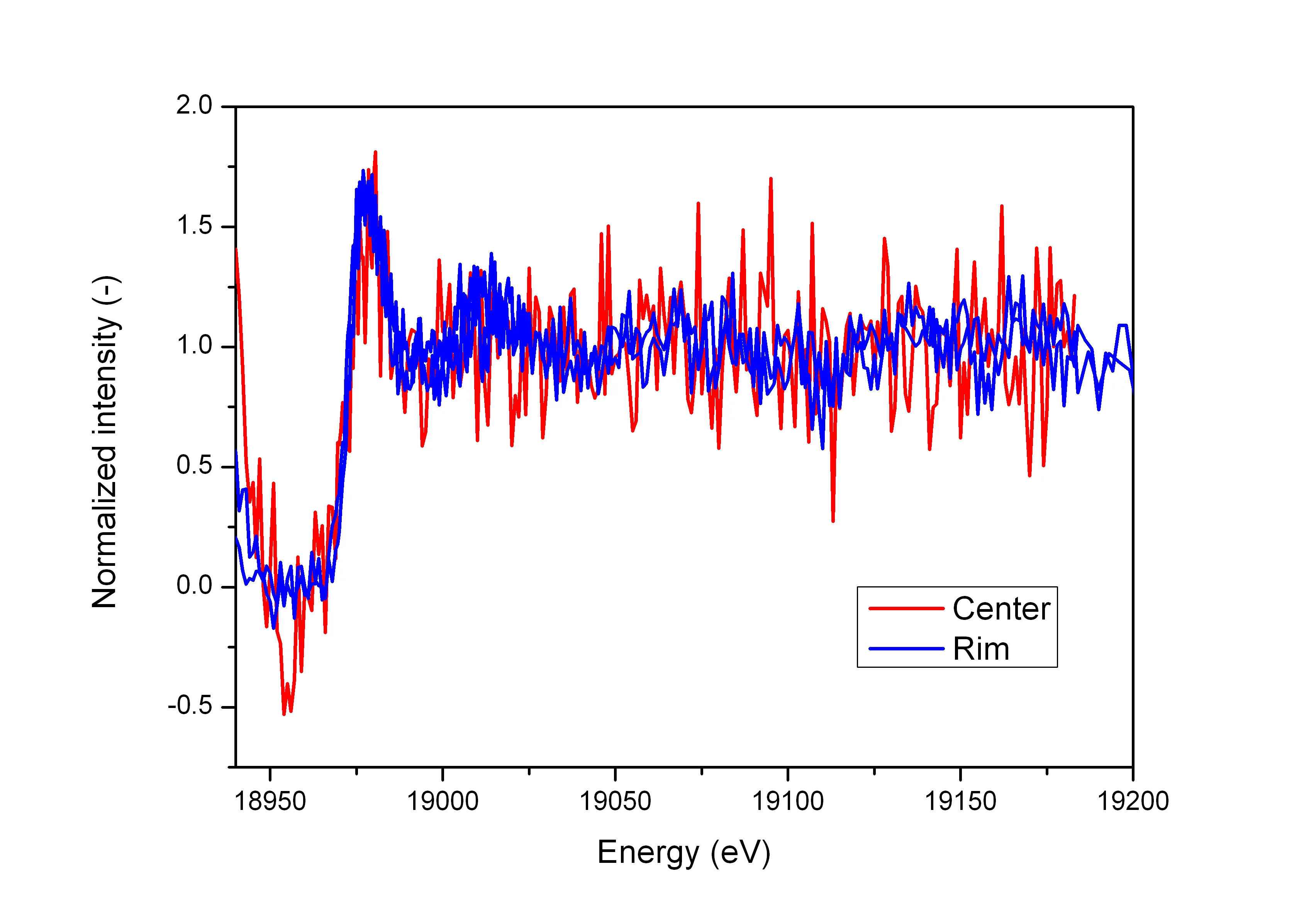 Curium LIII XAFS spectra of the irradiated MOX samples in the fuel rim and center zones.