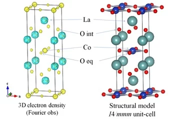 3D electron density map in the I4/mmm unit-cell calculated by Fourier transformation of observed neutron diffraction data (TriCS at SINQ) after least square refinements, together with the subsequent structural model for T’-La2CoO4.