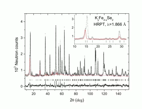 The Rietveld refinement pattern and difference plot of the neutron diffraction data for KyFe2-xSe2 at room temperature measured at the HRPT with the wavelength λ=1.886Å.