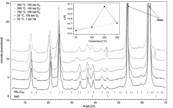 Fig. 1: Neutron powder diffraction patterns of Na10C60 for different temperatures (the patterns are normalized and shifted in y-axis), inset: Lattice parameter a as a function of temperature for the data fitted with the fcc Na9.3C60 structure model (dashed lines are guides for the eyes). An increase in a at 250°C is due to the uptake of hydrogen into the Na10C60 structure.