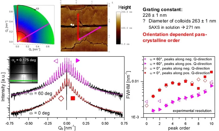 Fig. 1: Paracrystalline in-plane order of a multilayer made of 270nm colloidal spheres