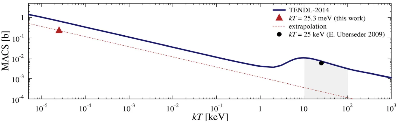 The only two neutron capture cross sections of 60Fe measured so far; red triangle: thermal energy (25.3 meV), black dot: stellar energy (25 keV). Both data points were obtained using sample material from PSI. Figure taken from [8].