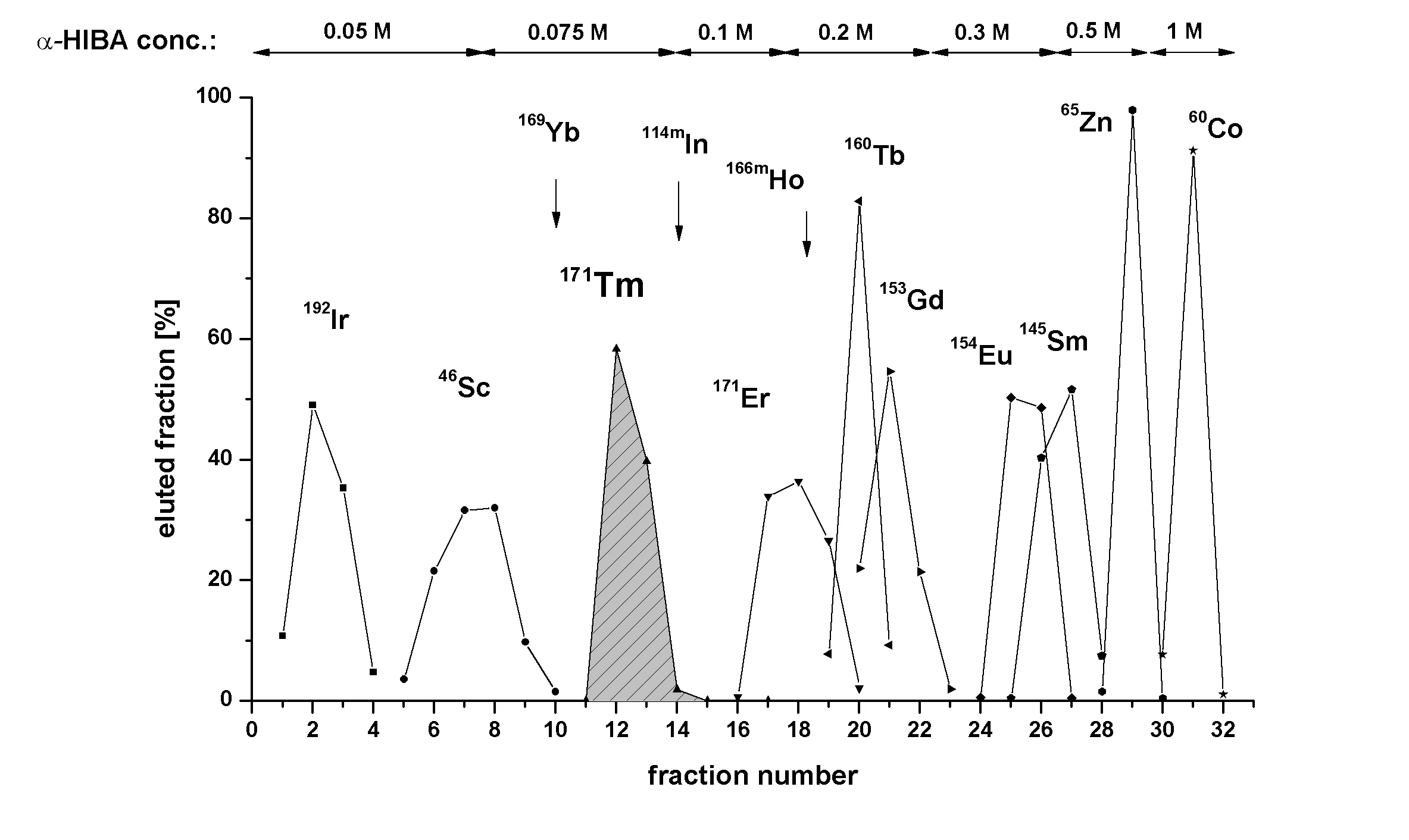 The gradual elution of lanthanides for the separation of 171Tm.