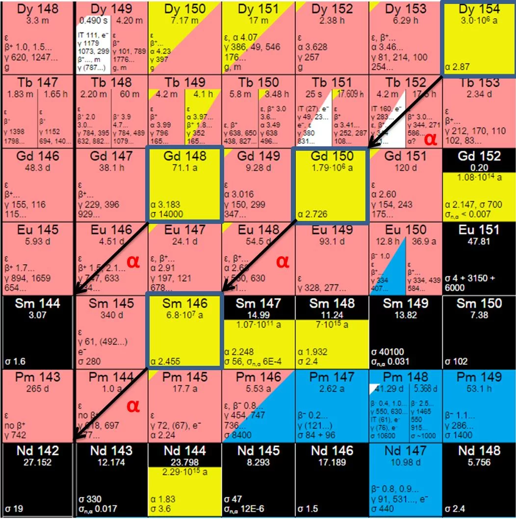 Half-life measurements for nuclear astrophysics.