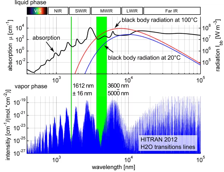 Figure 1: Water optical properties for liquid and vapor phases; green bands represent the measurement range of the two techniques.