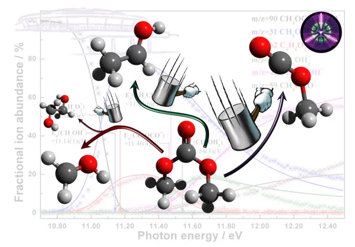 Dissociative Photoionization of Dimethyl Carbonate: The More It Is Cut, the Bigger the Fragment Ion, DOI: 10.1021/acs.jpca.7b00544
