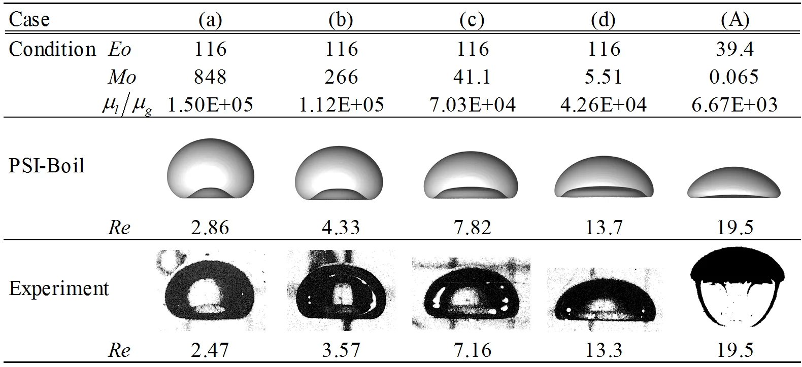 Rising air bubble at different Eötvös and Morton numbers. Reynolds number indicates the terminal velocity (Ref.).