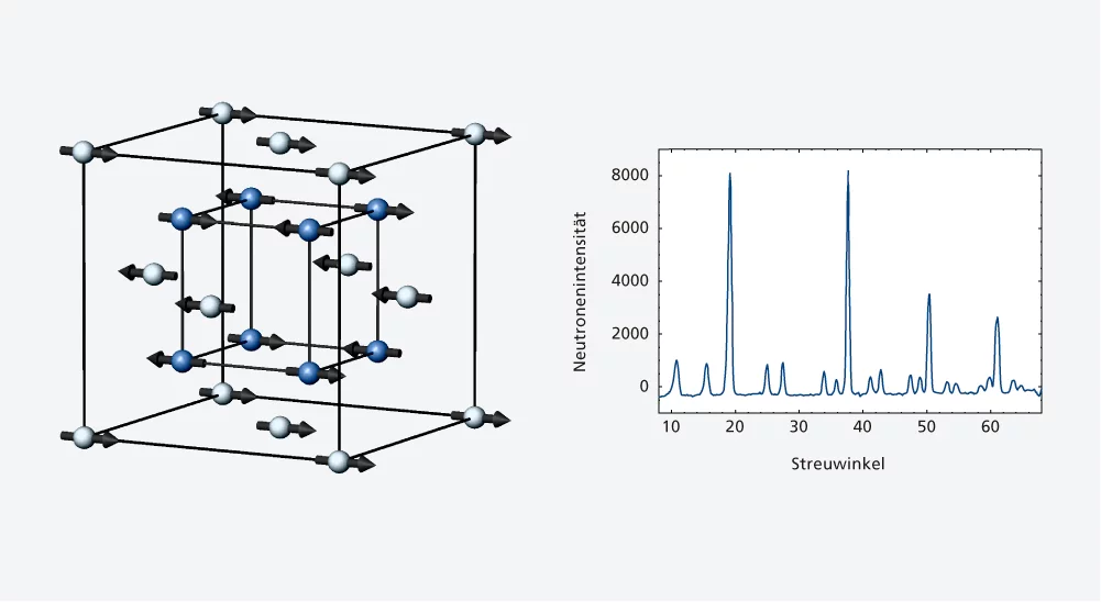 Streudiagramm eines Neutronenexperiments (links). Die Kurve zeigt, in welche Richtung wie viele Neutronen gestreut wurden. Aus dieser Kurve kann man auf die Anordnung der Atome und die Ausrichtung der magnetischen Momente in der Probe schliessen (rechts).Untersucht wurde die Substanz mit der chemischen Formel Nd3Pd20Ge6. In der Struktur sind nur die magnetischen Neodym (Nd)-Atome gezeigt.