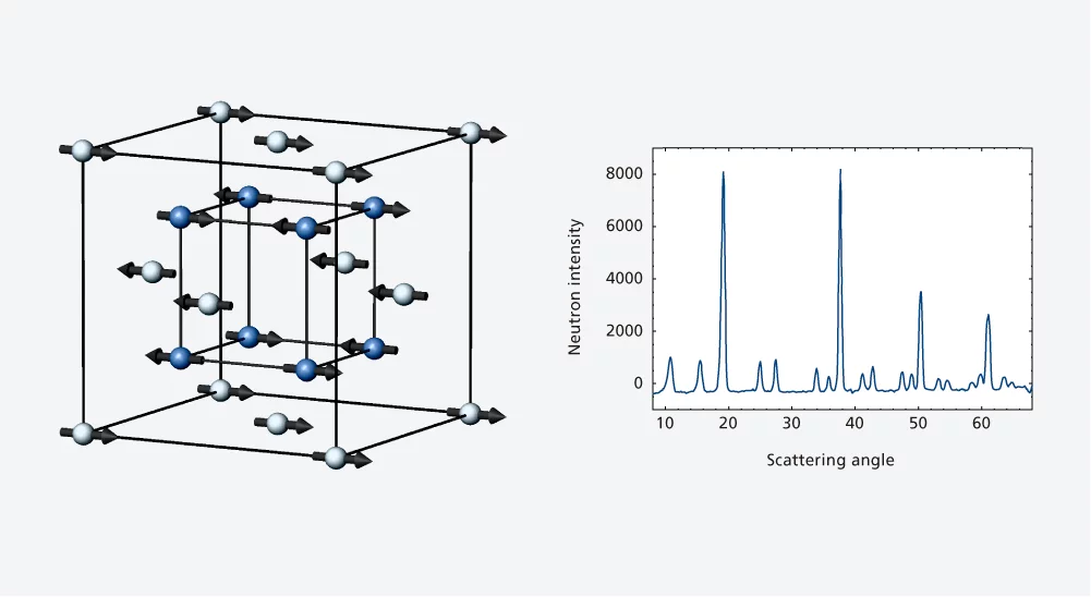 Scattering curve of a neutron experiment (below). The curve shows the number of neutrons deflected in different directions. From this curve, the arrangement of the atoms and the orientation of the magnetic moments in the specimen can be deduced (above). In this experiment, a material with the chemical formula Nd3Pd20Ge6 was investigated. In the image, only the magnetic neodymium (Nd) atoms are visible.
