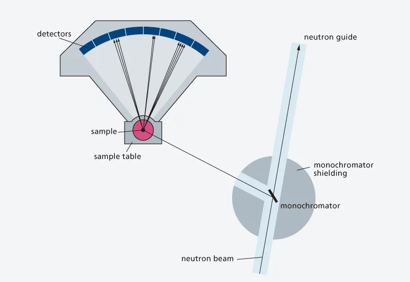 Scheme of the neutron scattering experiment.