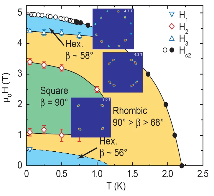 Eine Abfolge von schärfer werdenden Diffraktionsbilder wurden mit steigender Magnetfeldstärke beobachtet.