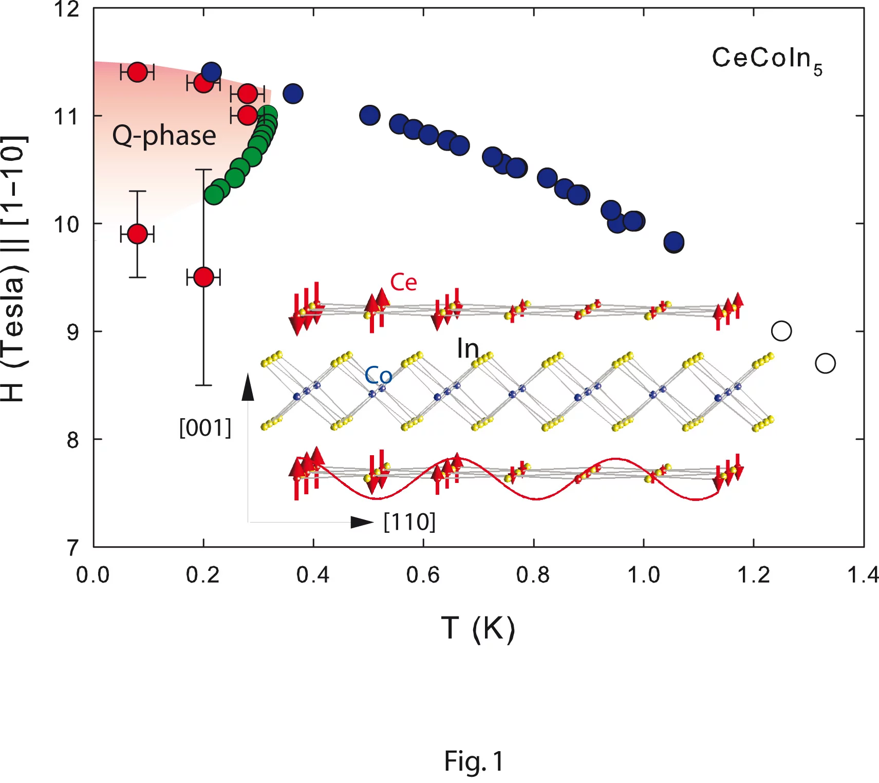 Die Supraleitung in der Q Phase in CeCoIn5 ist direkt gekoppelt zu magnetischer Ordnung. Diese beiden Ordnungen können in dieser Phase nur zusammen aber nicht für sich alleine existieren.