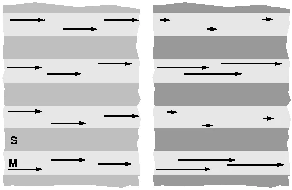 Supraleitung dominiert Magnetismus: am Anfang des Experiments sind die ferromagnetischen Schichten (M) alle gleich stark magnetisiert (links). Wird das System soweit abgekühlt, dass die supraleitenden Schichten (S) ihren Widerstand verlieren, ändert sich die Magnetisierung schlagartig (rechts).