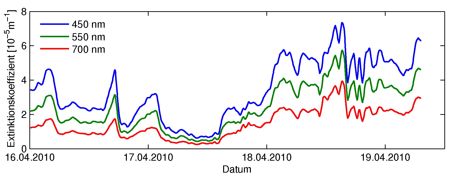 Der zeitliche Verlauf des Extinktionskoeffizienten auf dem Jungfraujoch.