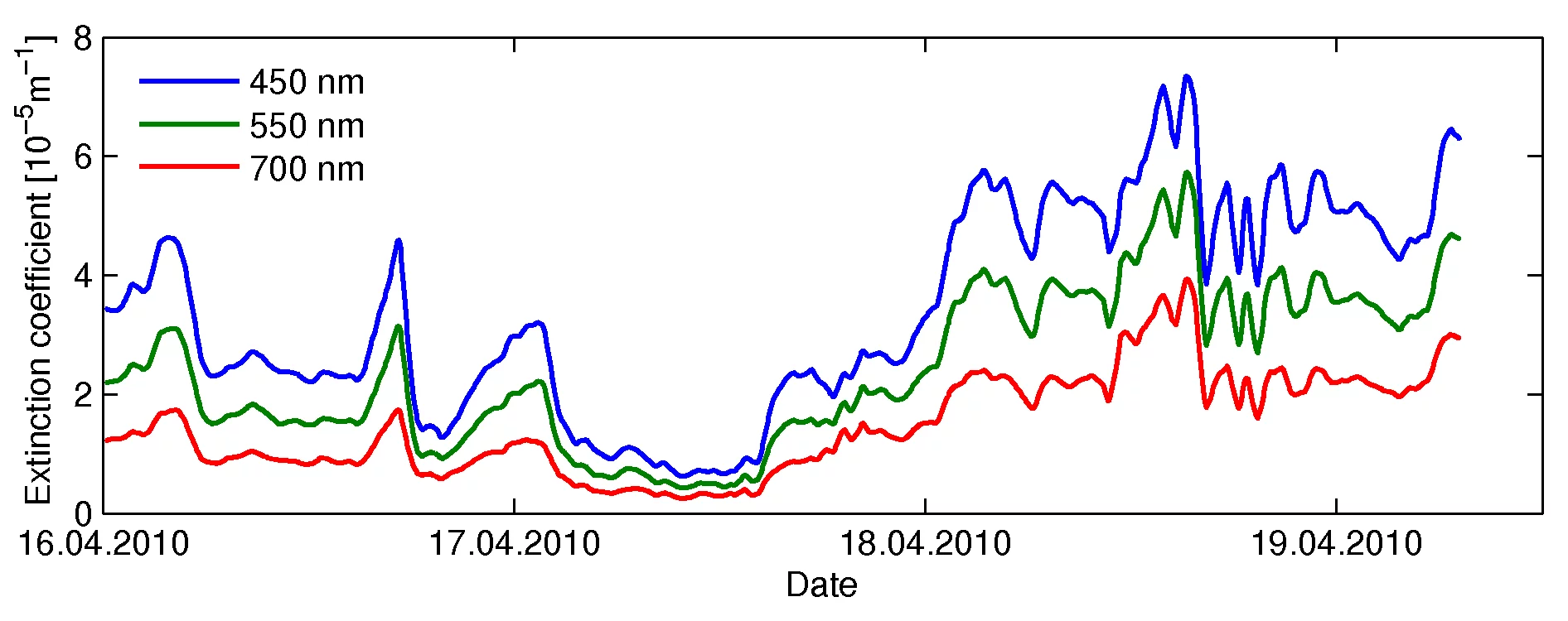Temporal evolution of the extinction coefficient at the Jungfraujoch.