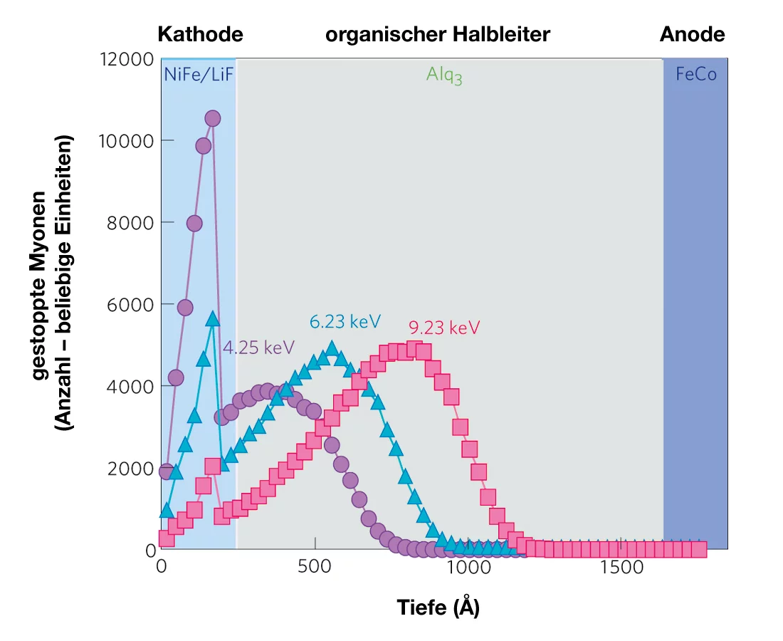 Schematischer Aufbau des untersuchten Bauteils (Spin-Filters) bestehend aus mehreren Schichten aus verschiedenen Materialien. 
Im Experiment werden von links niederenergetische Myonen in das Bauteil hineingeschossen. Jede einzelne Kurve zeigt wie viele Myonen eine bestimmte Tiefe im Bauteil erreichen. Die verschiedenen Kurven entsprechen verschiedenen Energien der ankommenden Myonen. 
In einer der untersuchten Proben befand sich zwischen der NiFe-Kathode und dem organischen Halbleiter Alq3 eine 1 nm dünne …