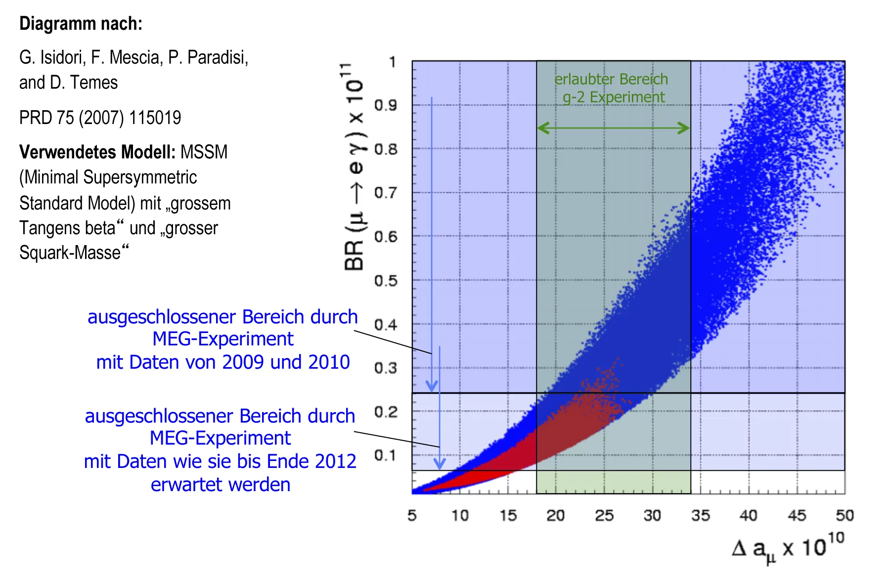 Das Diagramm zeigt exemplarisch wie man mit Hilfe experimenteller Ergebnisse bestimmte Modelle der Welt der Teilchenphysik ausschliessen kann. Details im Text.  (Figure reprinted with permission from: G. Isidori, F. Mescia, P. Paradisi, and D. Temes; Phys. Rev. D 75, 115019 (2007) - Published June 28, 2007 Copyright (2007) by the American Physical Society. Readers may view, browse, and/or download material for temporary copying purposes only, provided these uses are for noncommercial personal purposes. Exc…