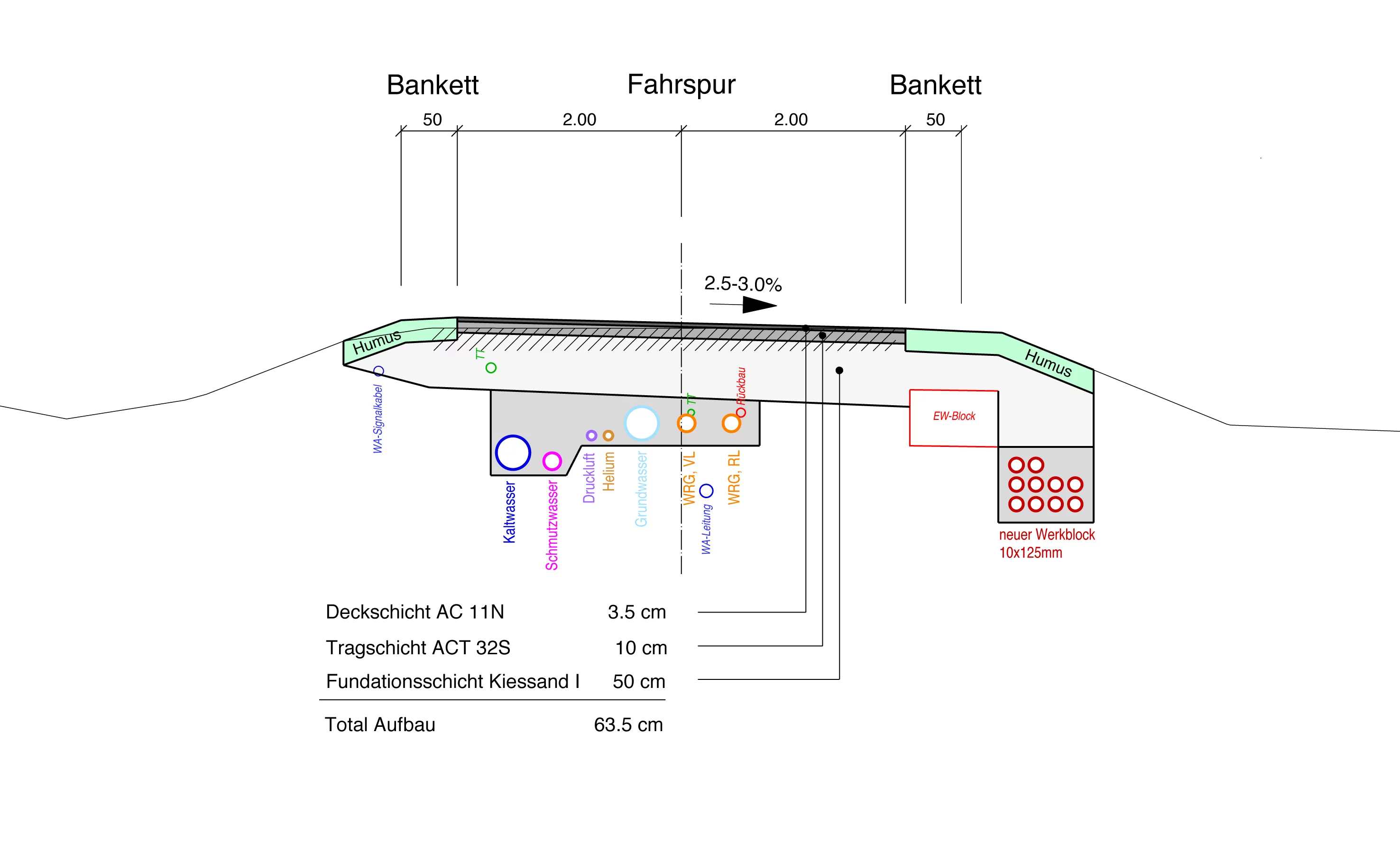 Diagramm zur Verlegung der Werkleitungen zur Erschliessung des SwissFEL an die PSI-Infrastruktur