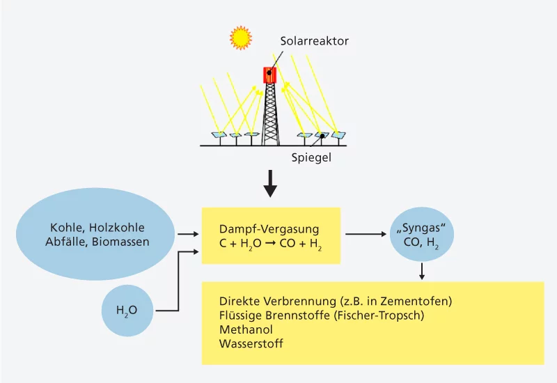 Prinzip der solaren Dampfvergasung. Der Kohlenstoff aus den Ausgangsstoffen (Kohle, Biomasse, usw.) reagiert mit Wasserdampf unter Zufuhr von Sonnenenergie. Daraus resultiert ein Gasgemisch aus Kohlenstoffmonoxid und Wasserstoff (sogenanntes Syngas). Das Syngas kann direkt als Brennstoff, etwa in einem Zementofen, eingesetzt oder zu flüssigen Treibstoffen weiterverarbeitet werden.